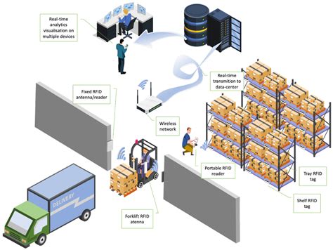 warehouse rfid system|rfid based warehouse management system.